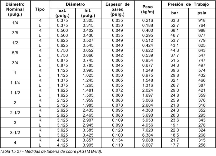 Tabla 15.27 Medidas de tubería de cobre (ASTM B-88).